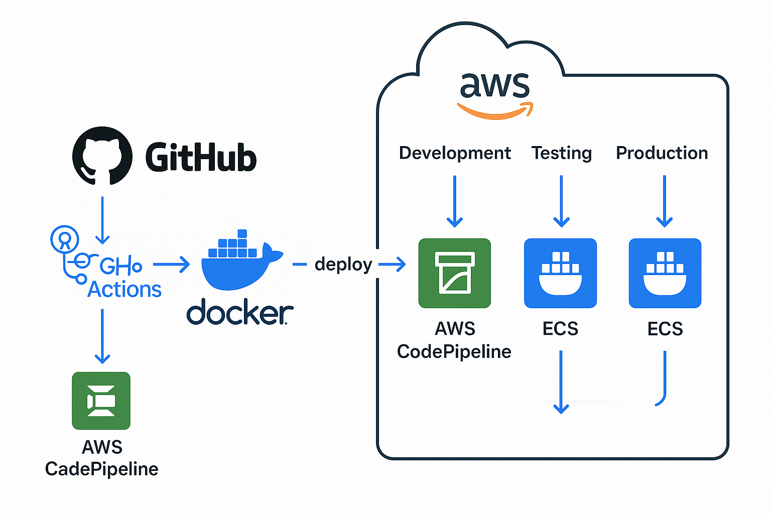 Multi-Environment CI/CD Pipeline